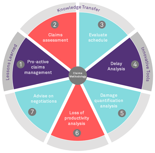 Our claims methodology